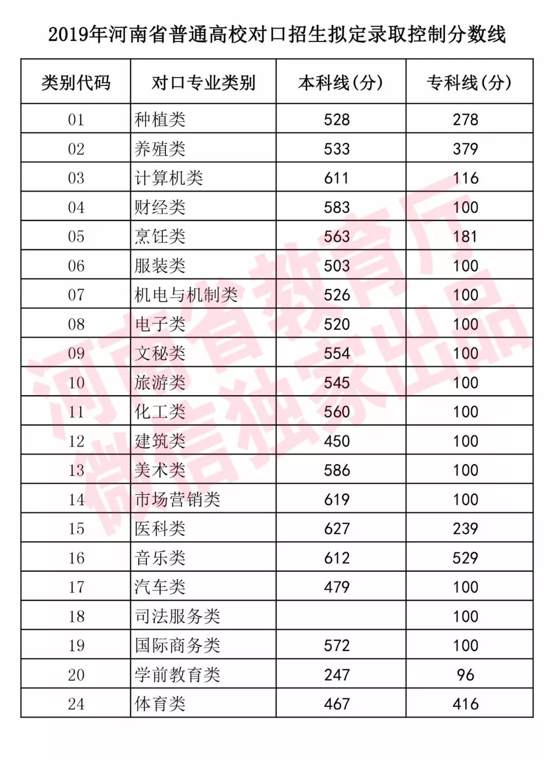 河南高考分数线2023