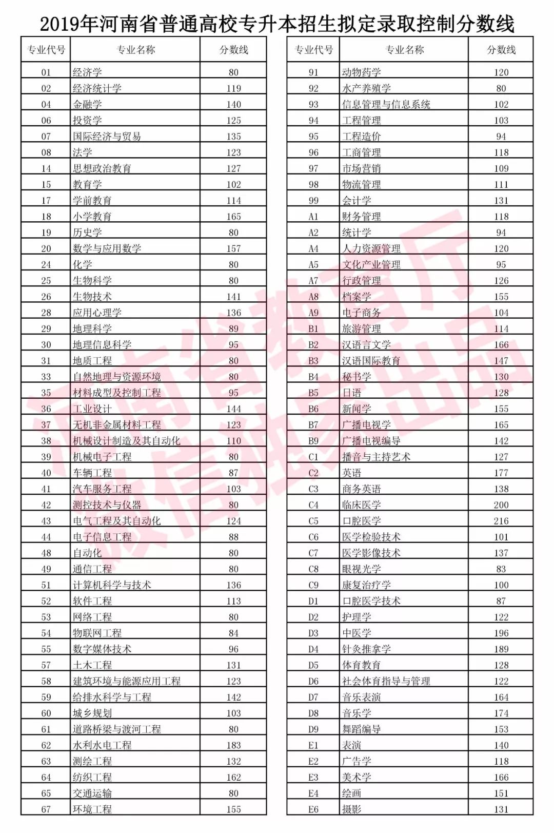 河南高考分数线2023