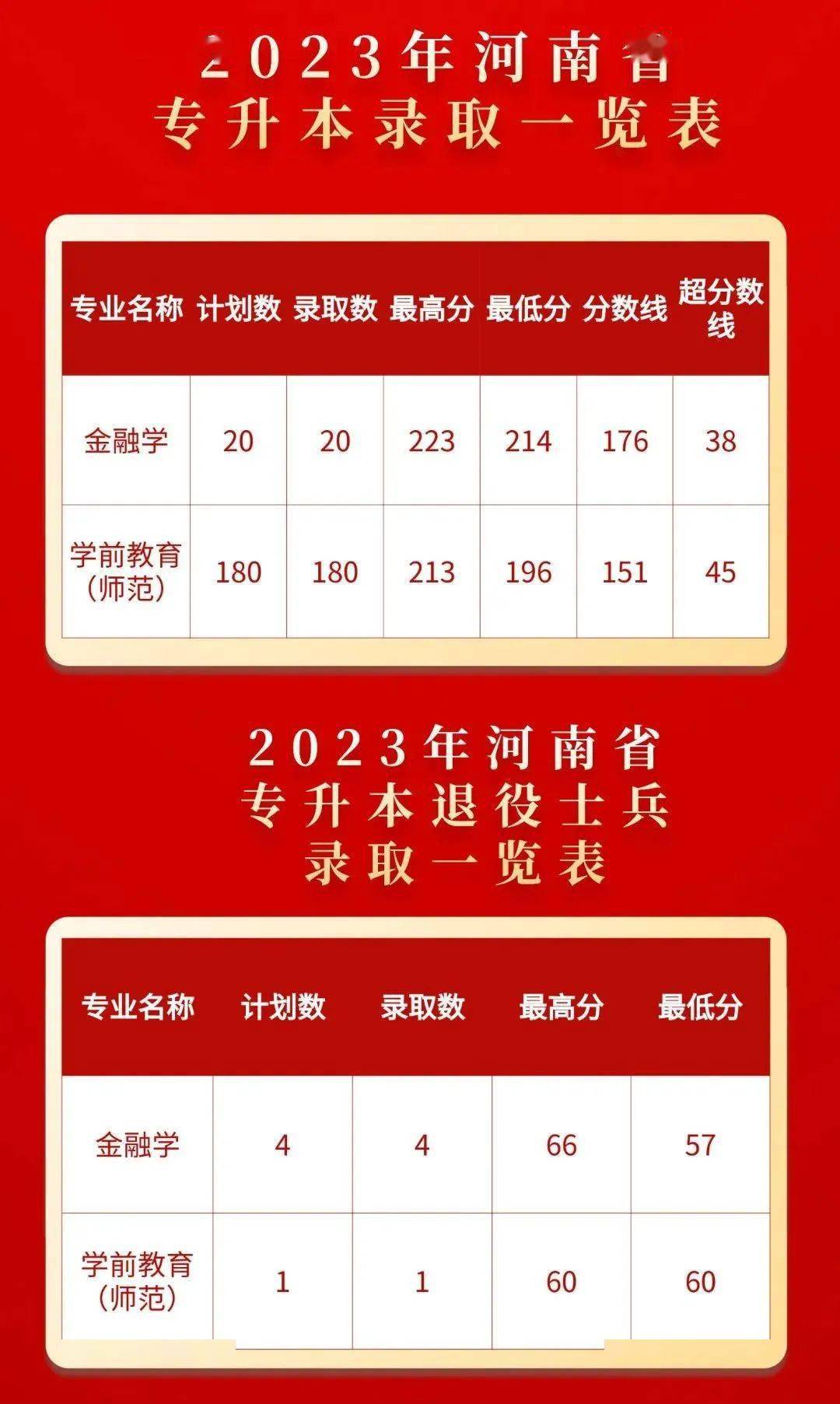 河南高考分数线2023
