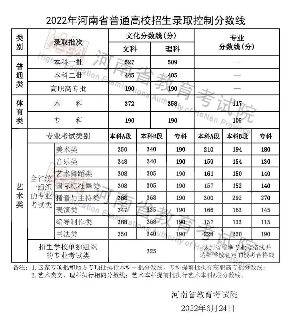 河南高考分数线2023