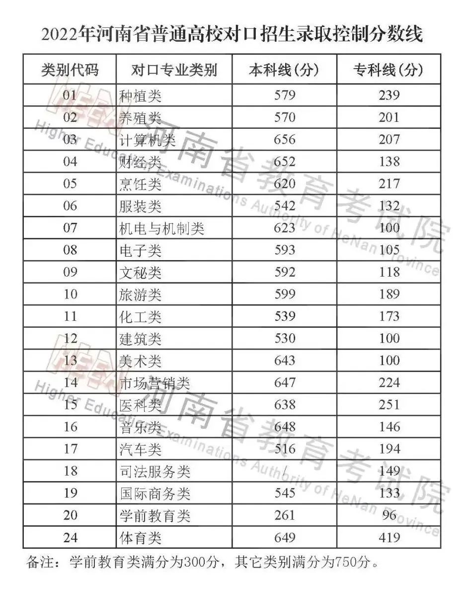 河南高考分数线2023