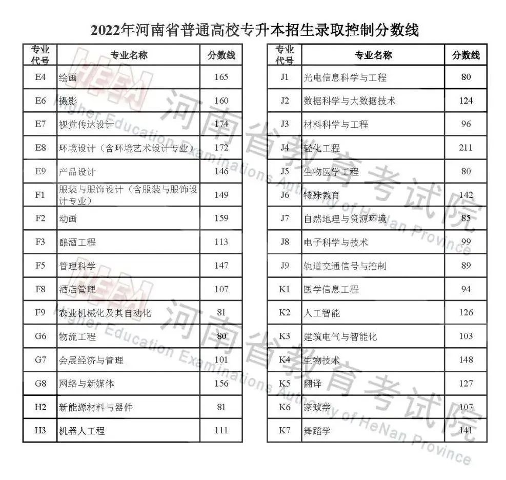 河南高考分数线2023
