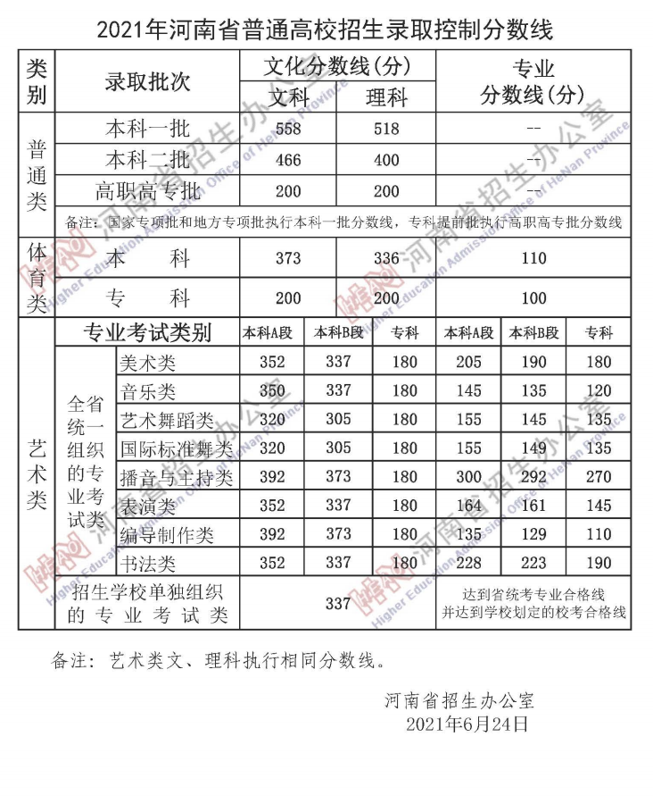 河南高考分数线2023