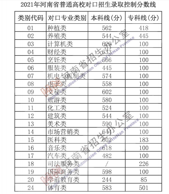 河南高考分数线2023