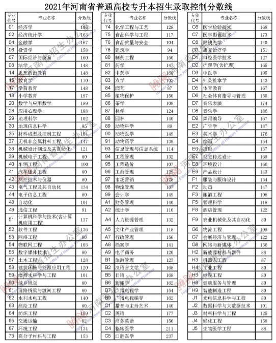 河南高考分数线2023