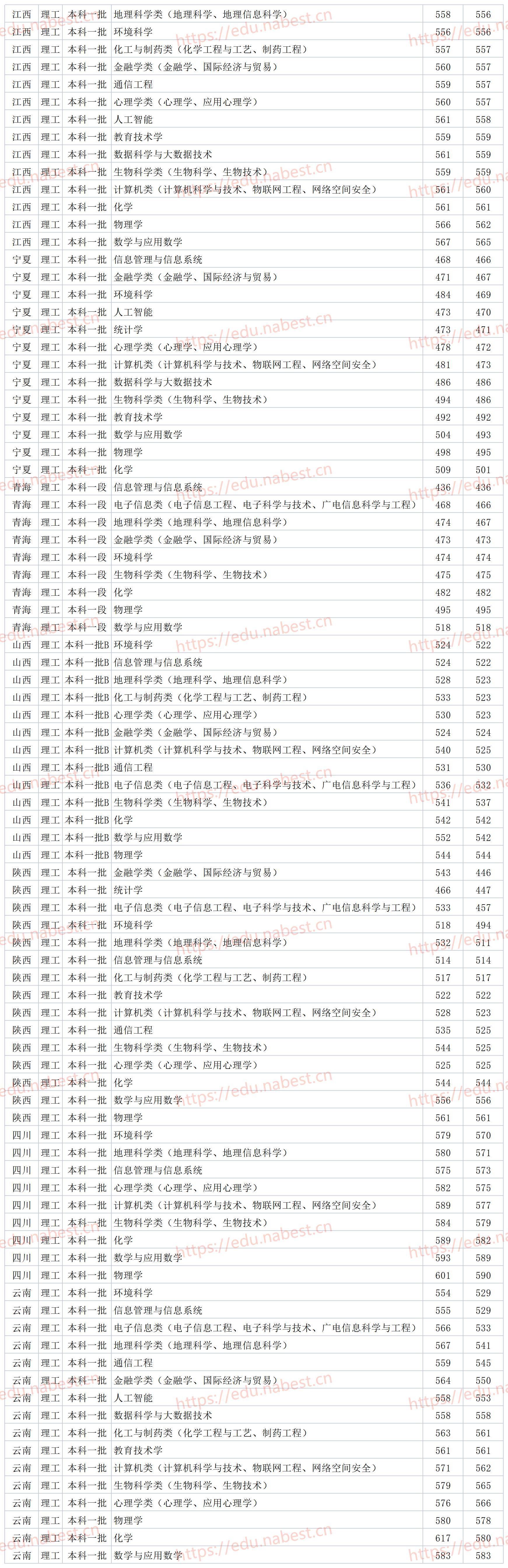 山东师范大学分数线