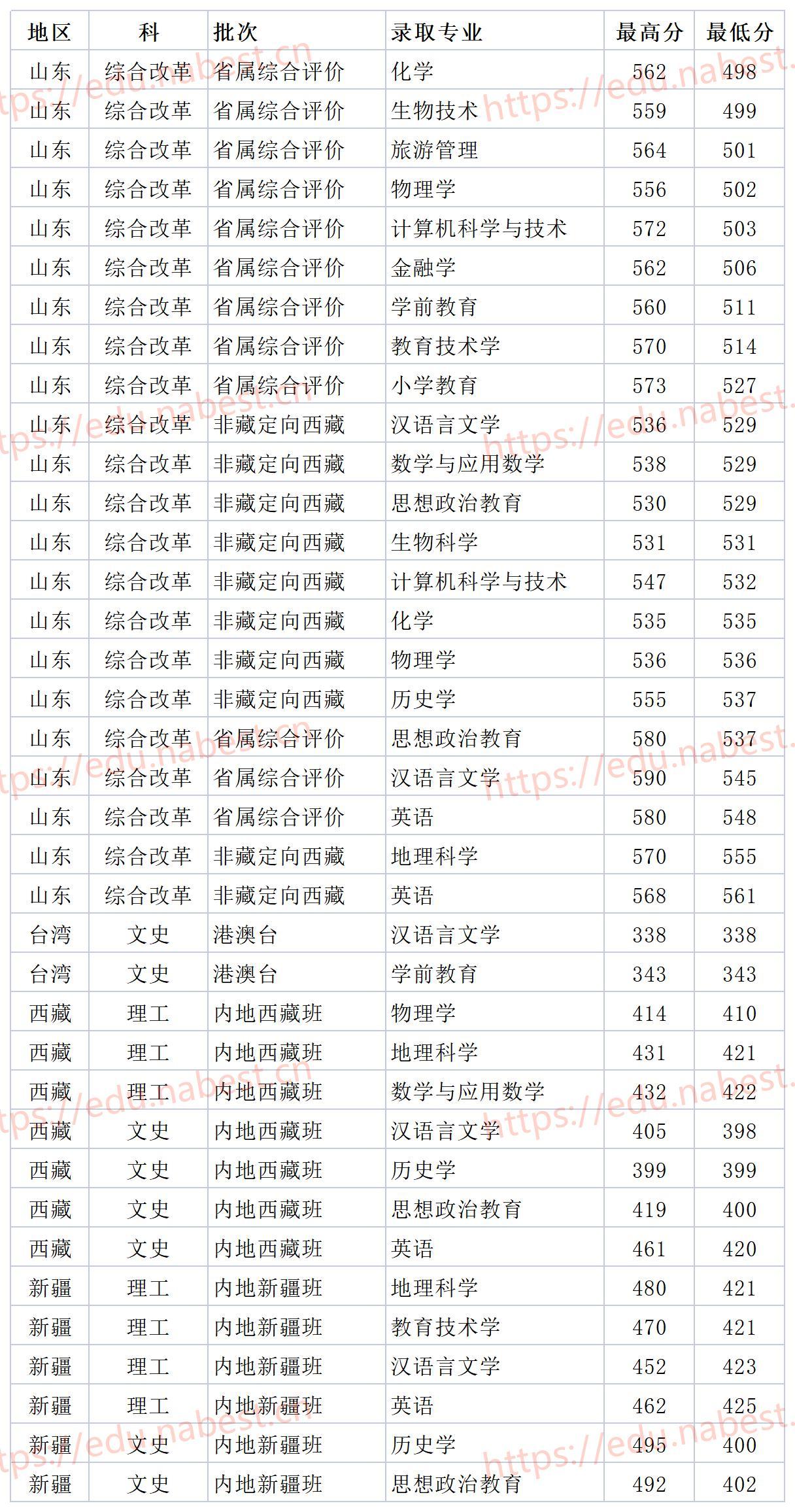 山东师范大学分数线