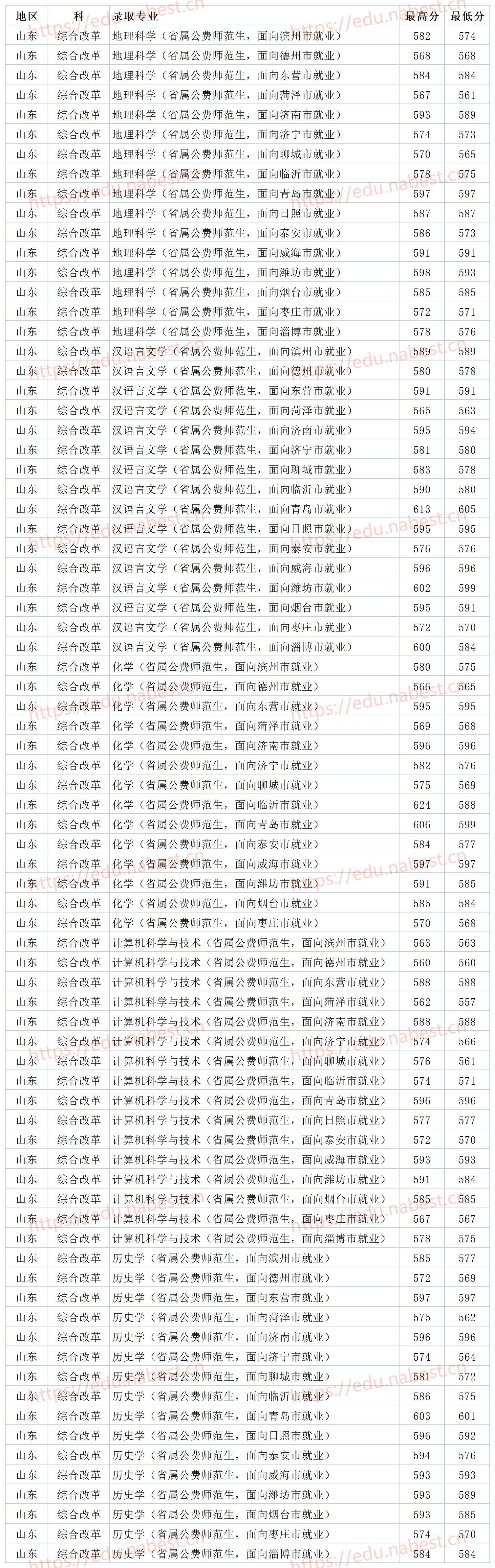 山东师范大学分数线
