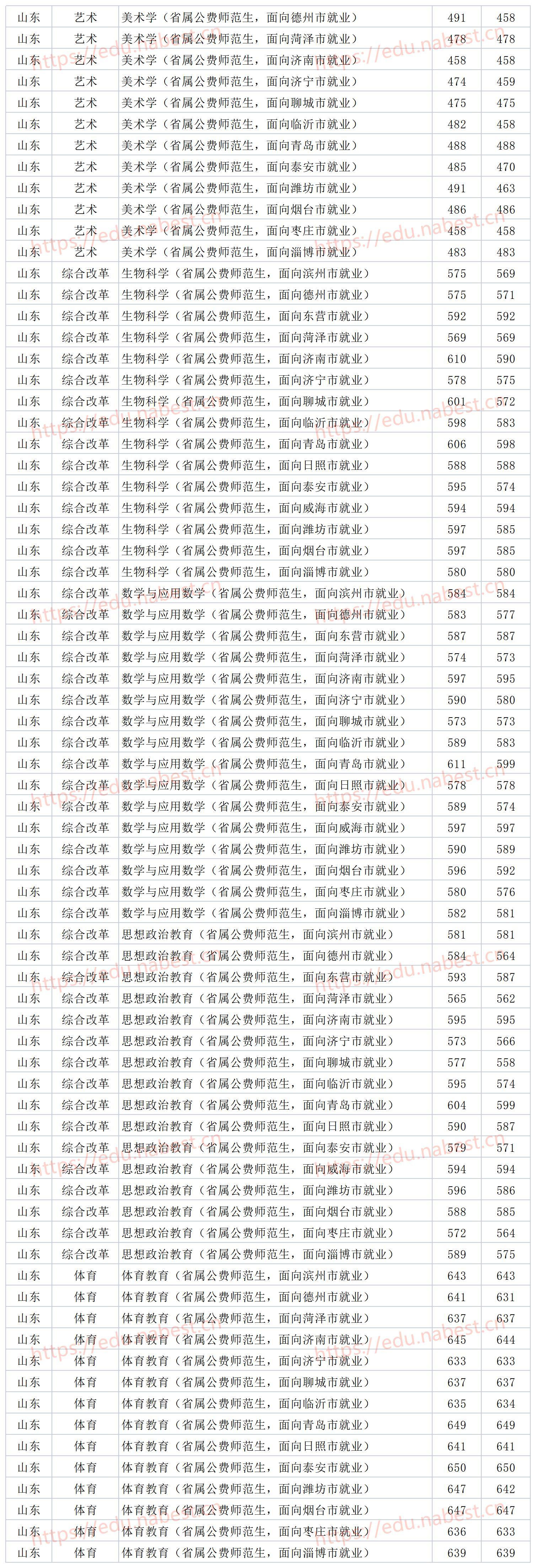 山东师范大学分数线
