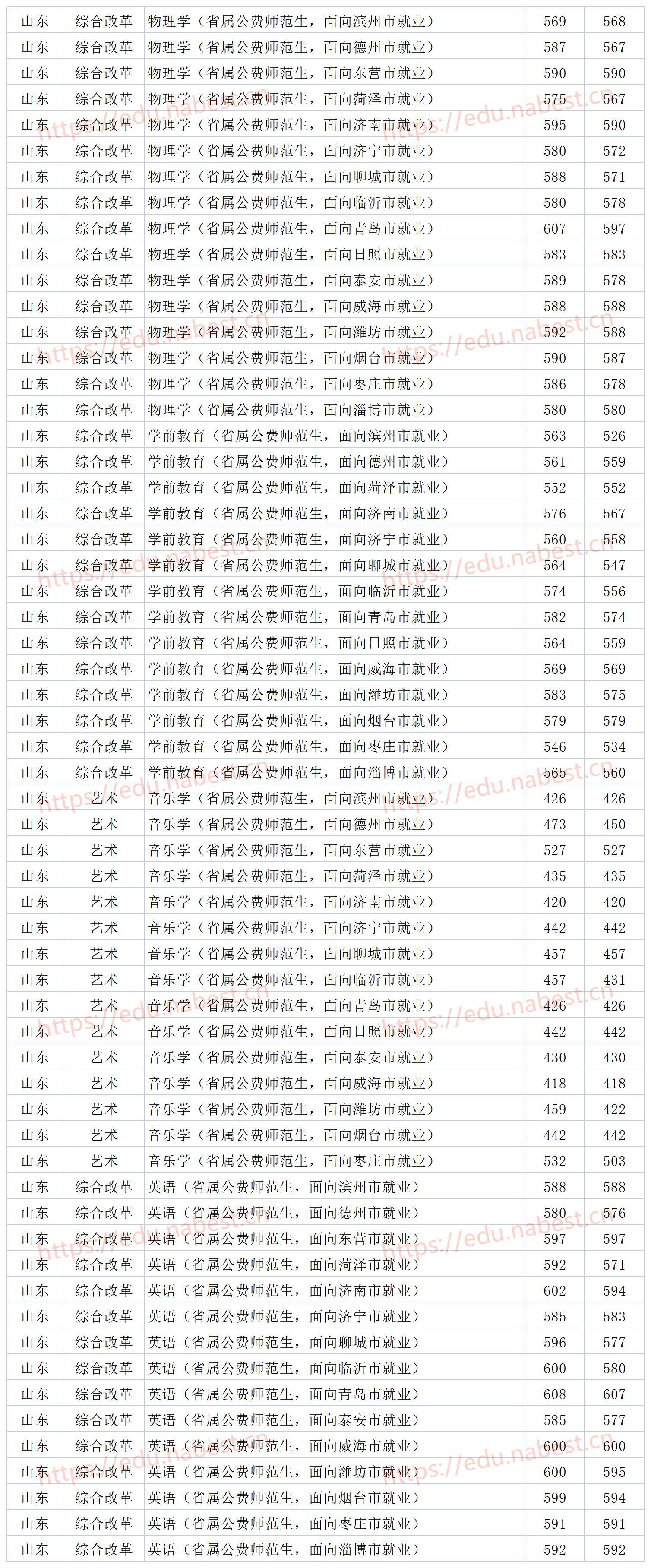 山东师范大学分数线