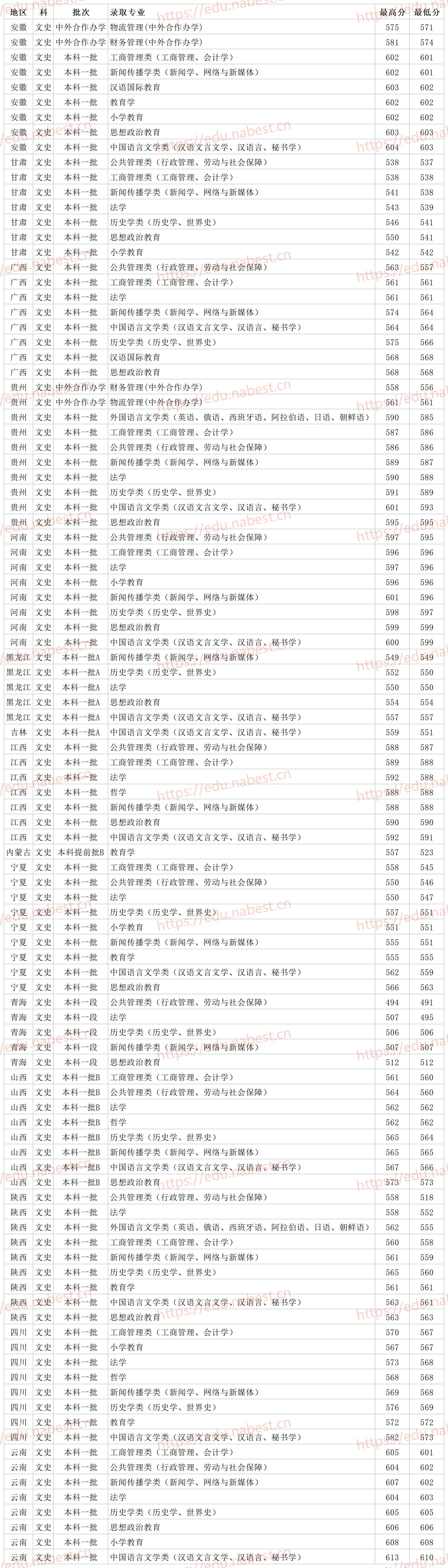 山东师范大学分数线