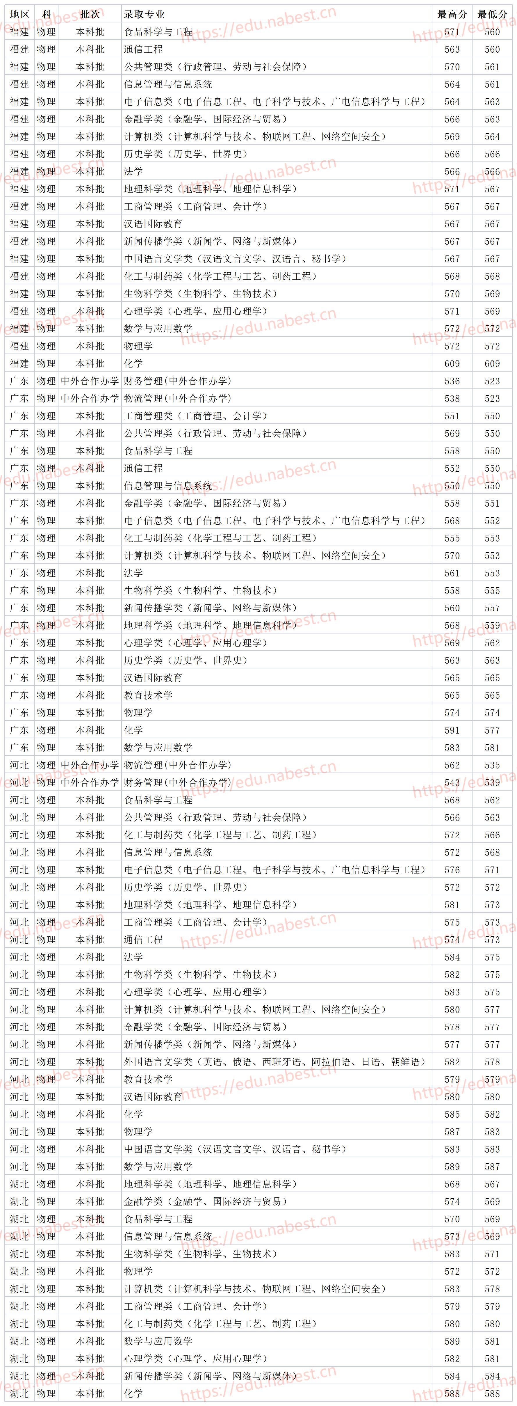 山东师范大学分数线