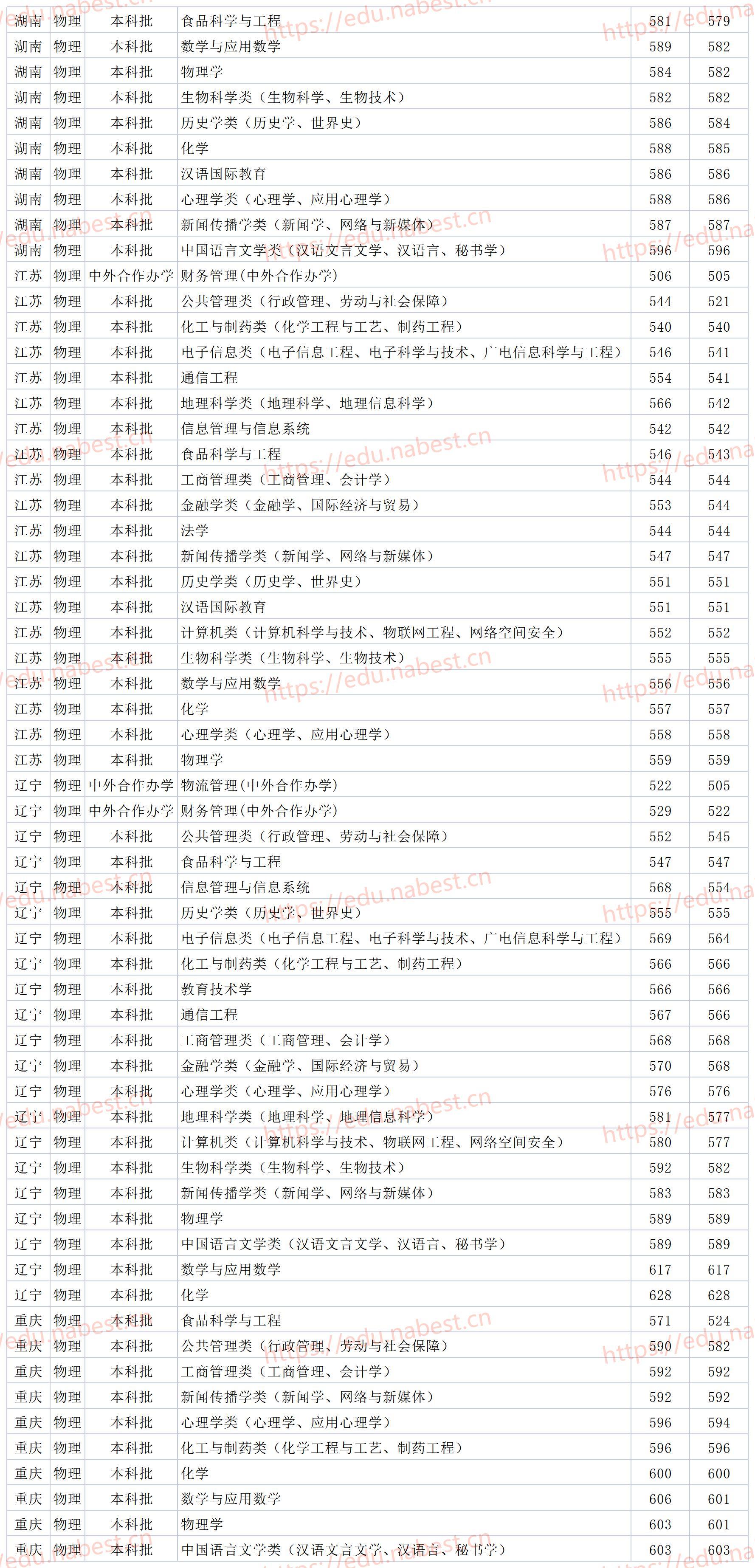 山东师范大学分数线