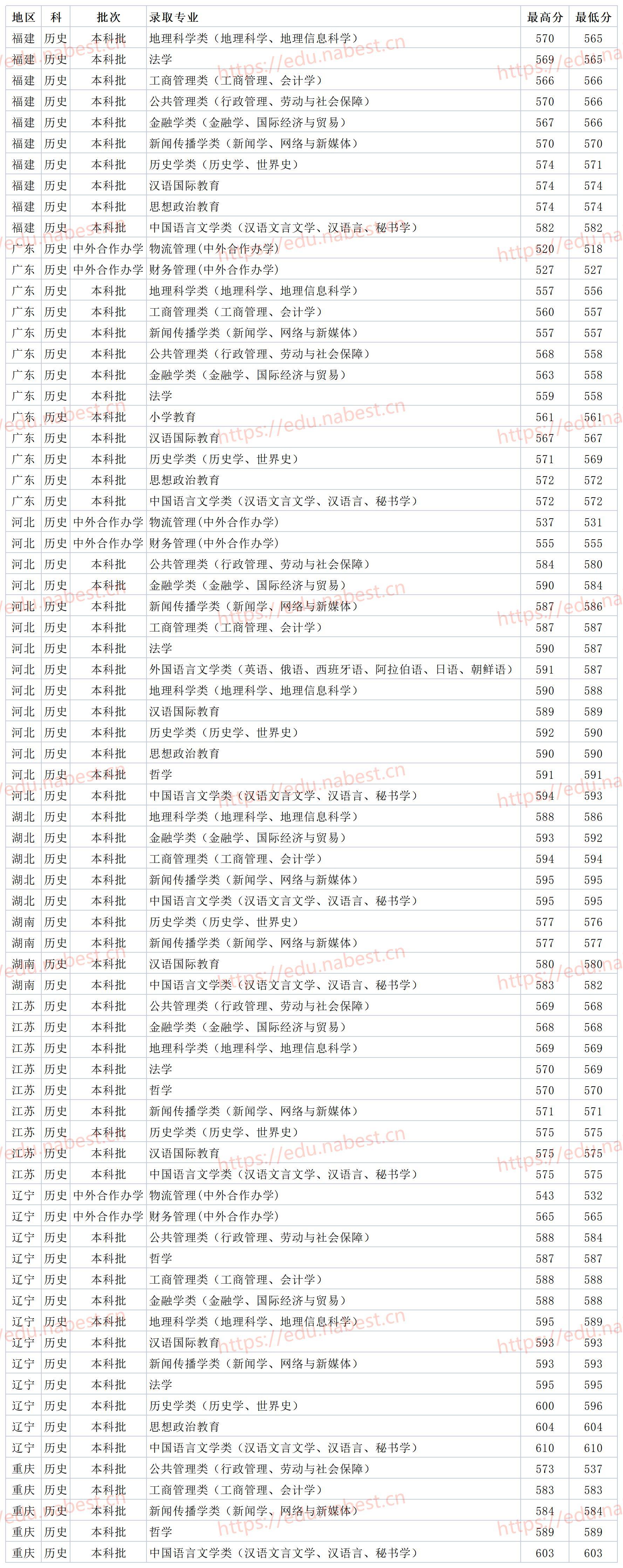 山东师范大学分数线