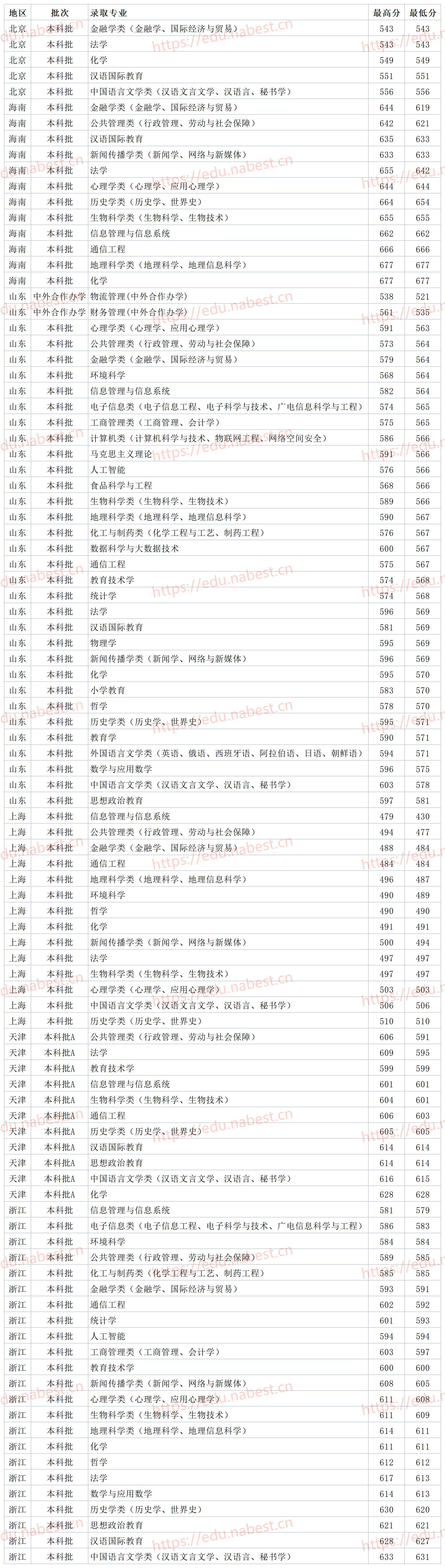 山东师范大学分数线