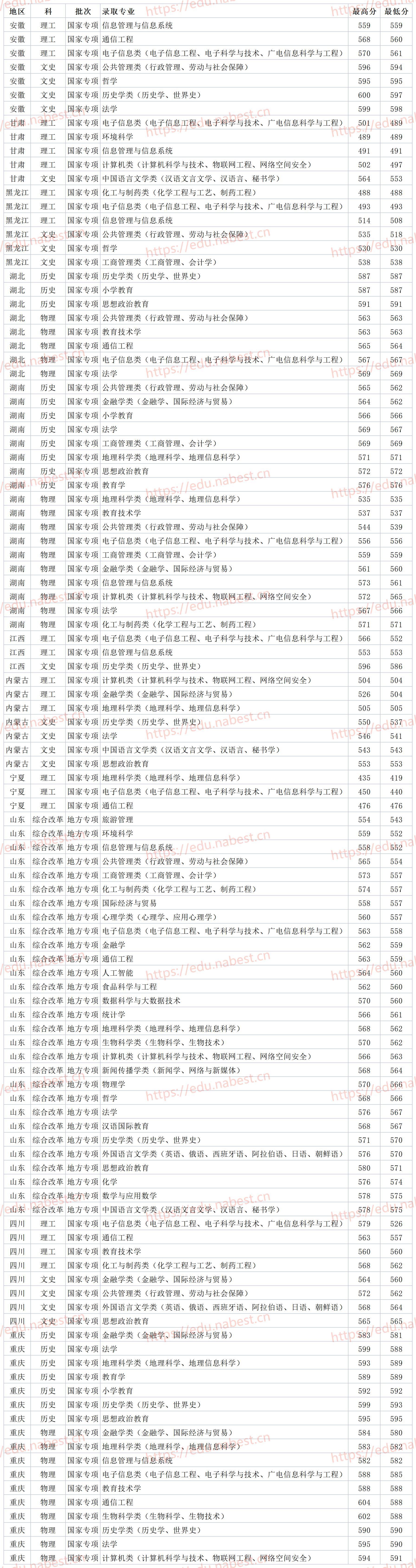 山东师范大学分数线