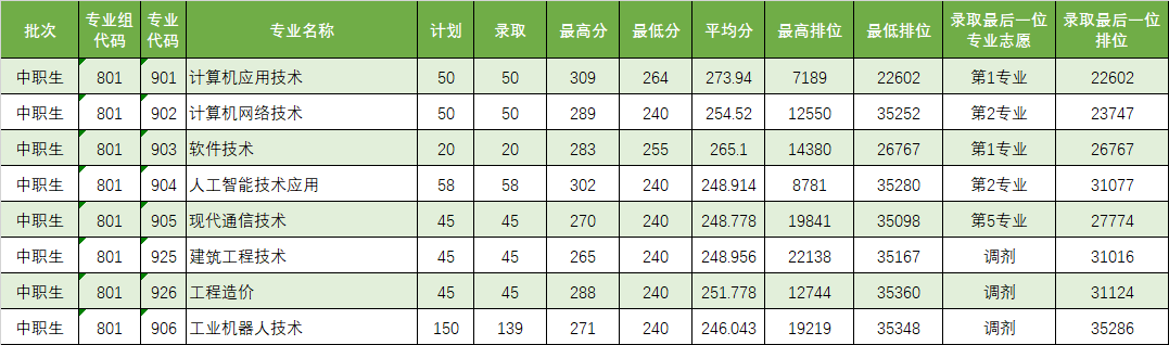 广东理工职业学院分数线