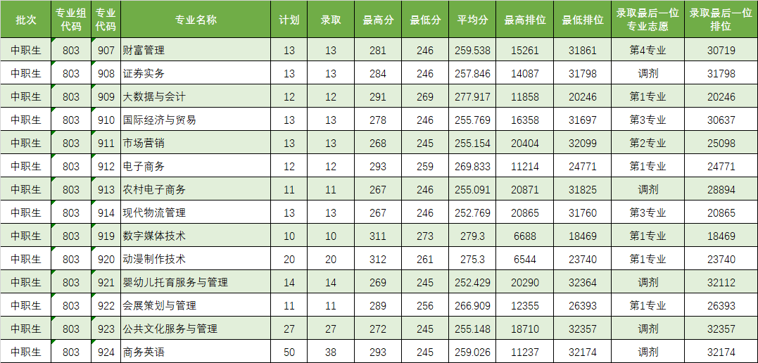 广东理工职业学院分数线