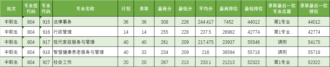 广东理工职业学院分数线