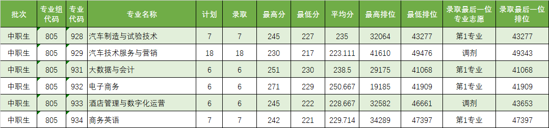 广东理工职业学院分数线