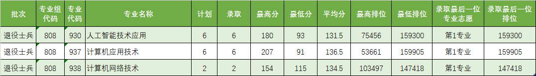 广东理工职业学院分数线