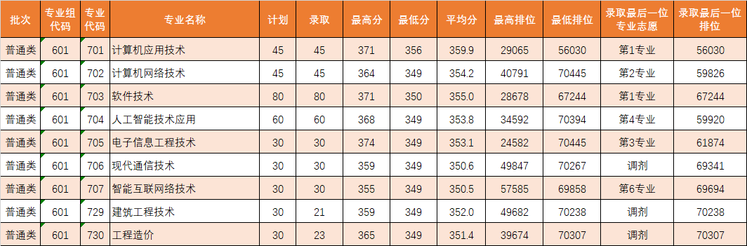 广东理工职业学院分数线