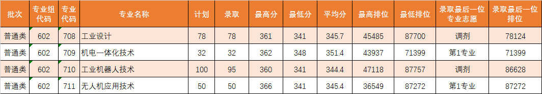 广东理工职业学院分数线