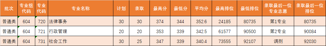 广东理工职业学院分数线