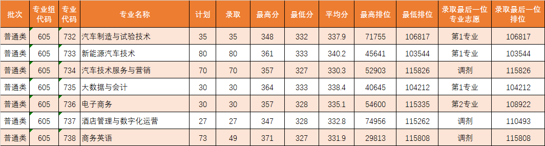 广东理工职业学院分数线