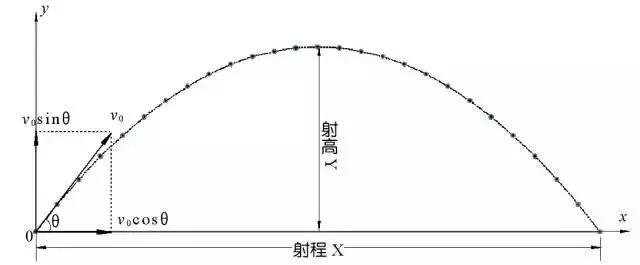 高中物理：斜抛运动知识总结