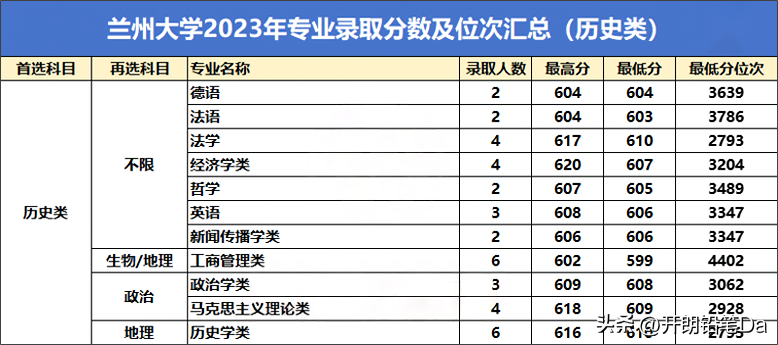 2024年兰州大学研究生招生信息网录取分数线（所有专业分数线一览表公布）