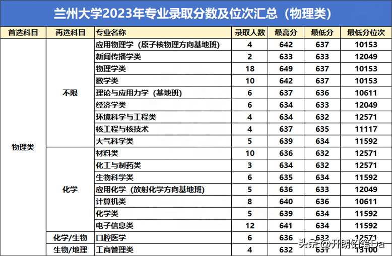 2024年兰州大学研究生招生信息网录取分数线（所有专业分数线一览表公布）