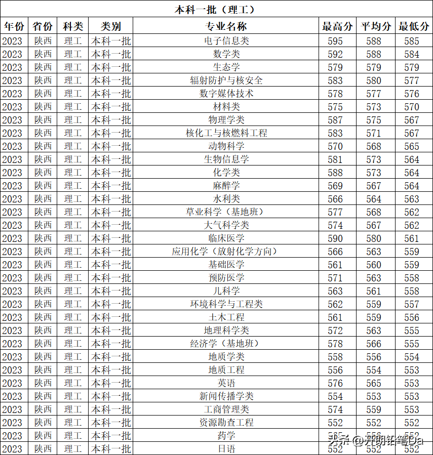 2024年兰州大学研究生招生信息网录取分数线（所有专业分数线一览表公布）
