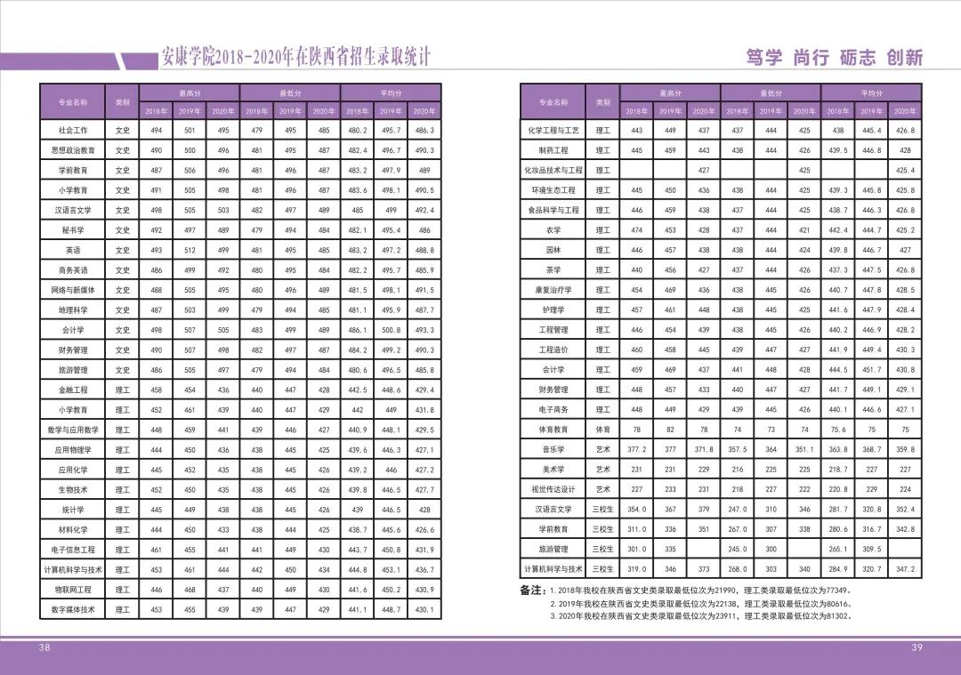 安康学院分数线