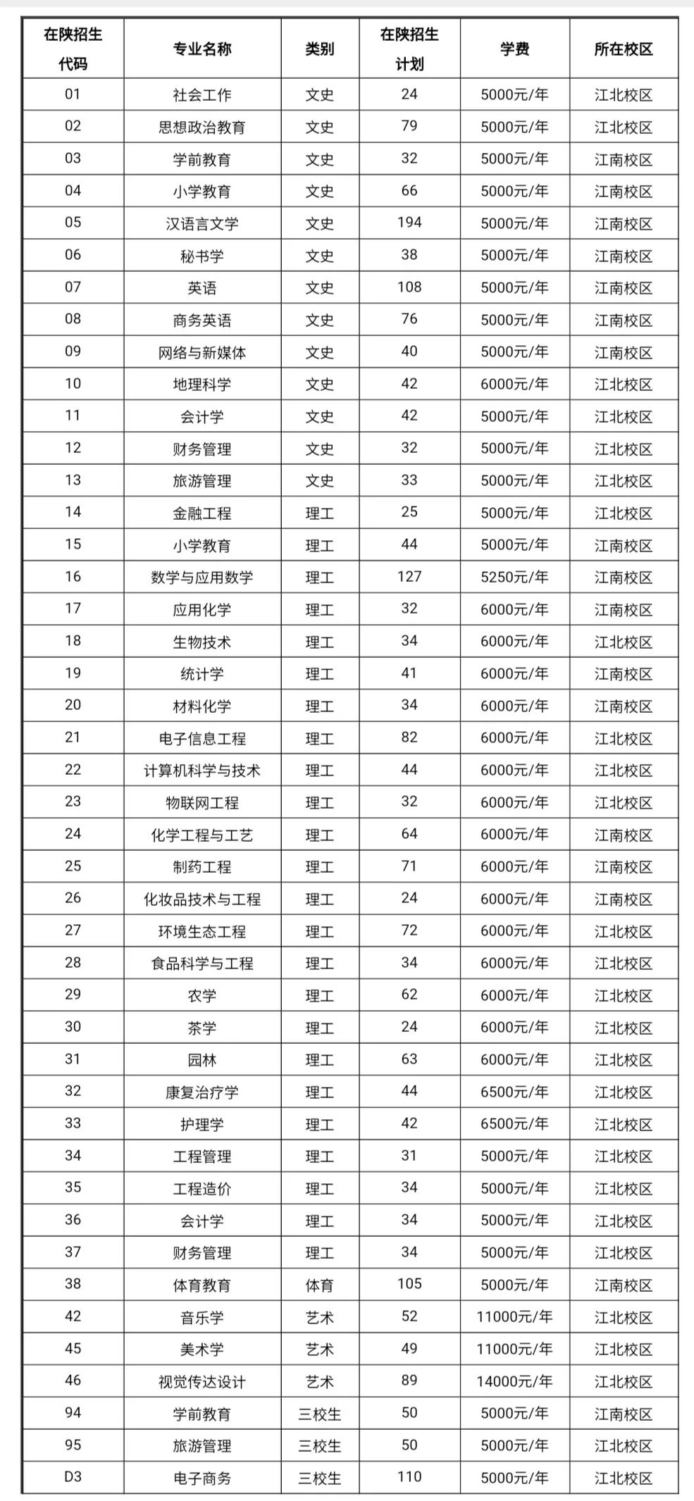 安康学院分数线