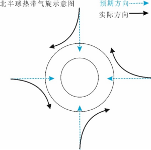 旋转牛顿第一定律是什么