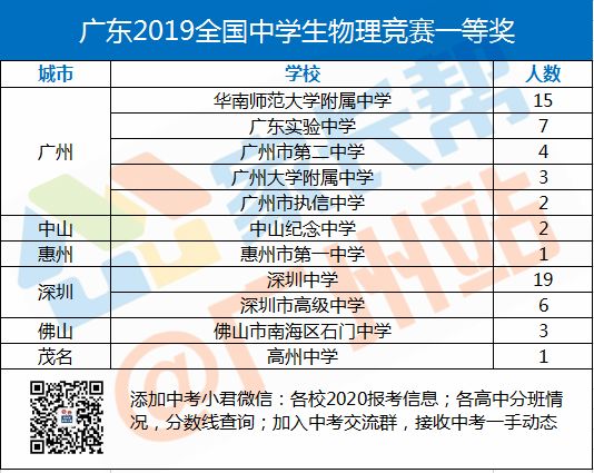 32物理竞赛获奖名单
