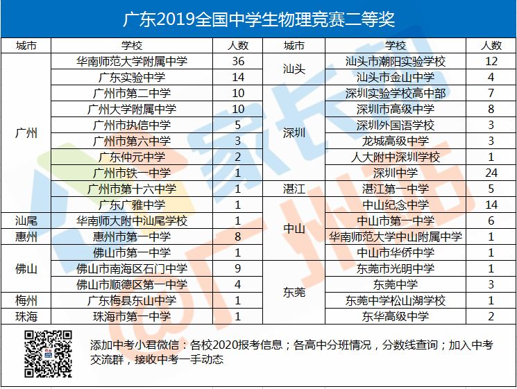 32物理竞赛获奖名单