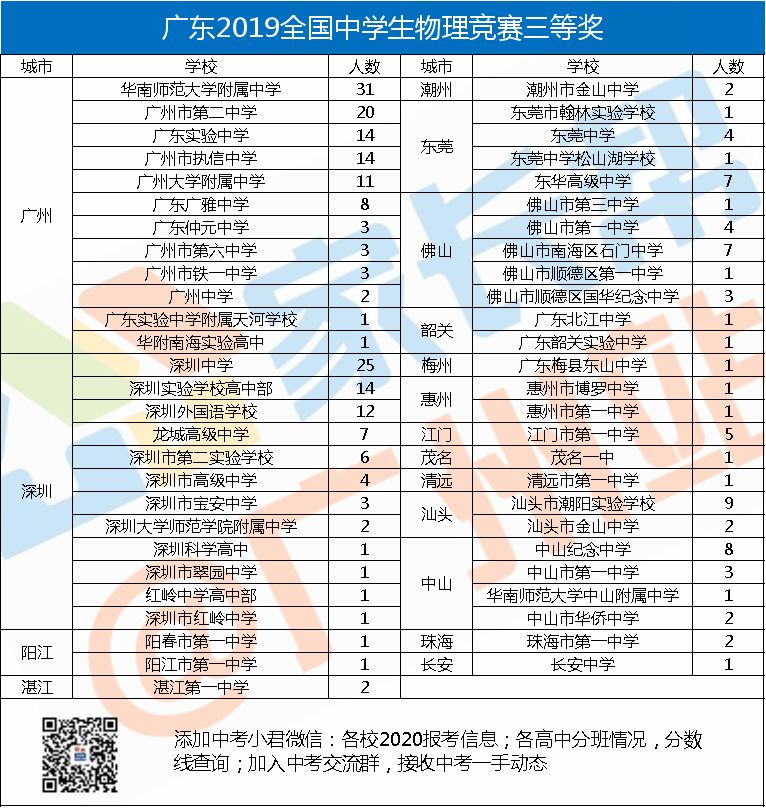32物理竞赛获奖名单