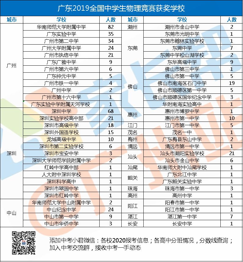 32物理竞赛获奖名单