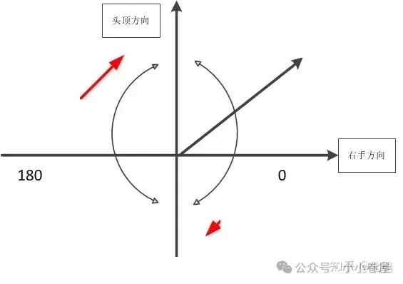 旋转物体的角动量是恒定的