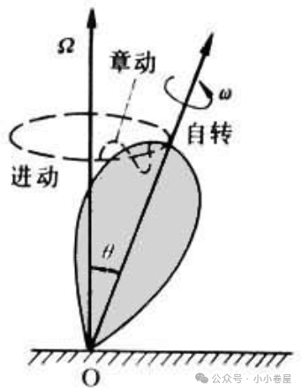 旋转物体的角动量是恒定的