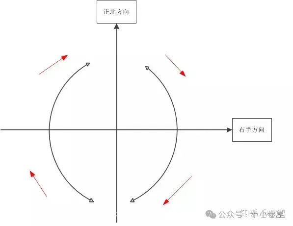 旋转物体的角动量是恒定的