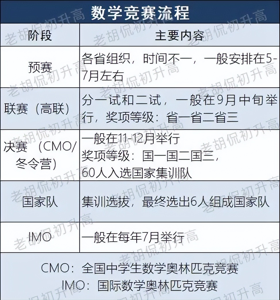 全国物理竞赛报名