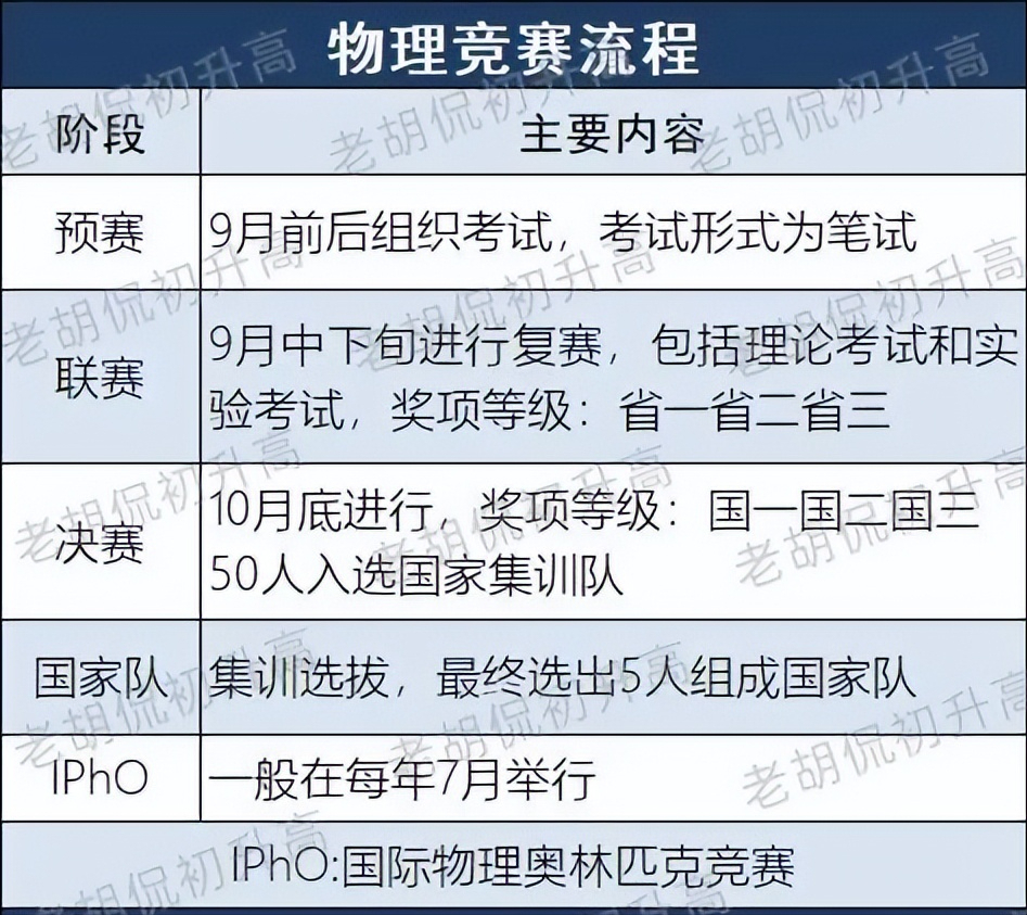 全国物理竞赛报名