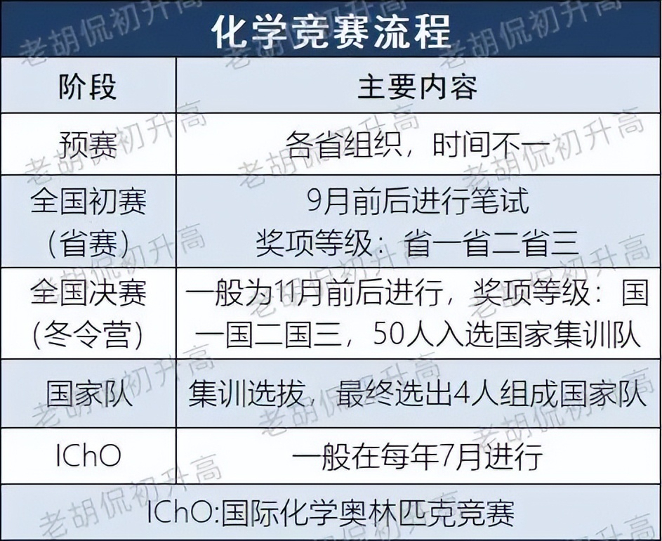全国物理竞赛报名