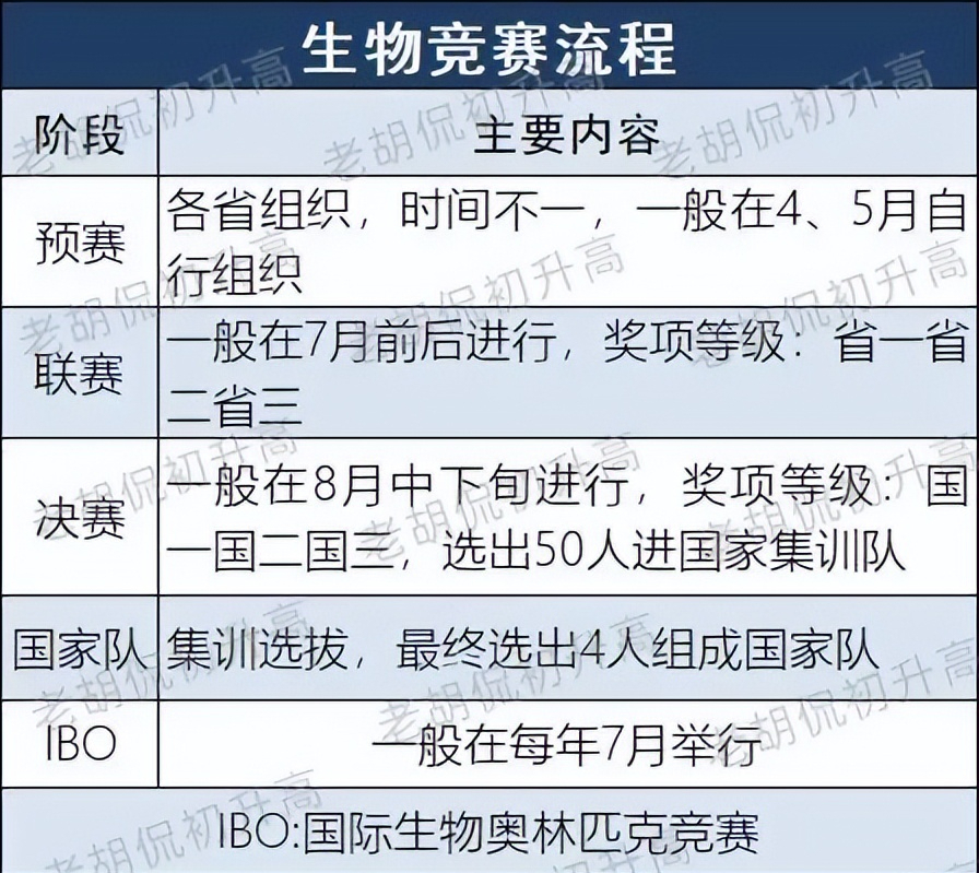 全国物理竞赛报名