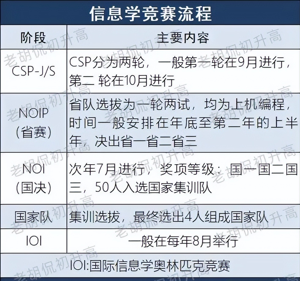 全国物理竞赛报名