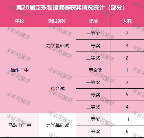 20届物理竞赛