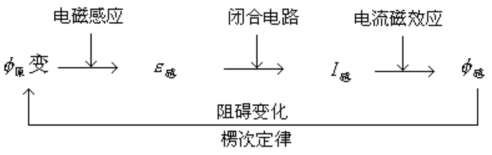 高中物理知识点：电磁感应